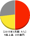 エー・アンド・デイ 損益計算書 2015年3月期 エー・アンド・デイ 損益計算書 2015年3月期
