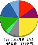 インターネットイニシアティブ 貸借対照表 2017年3月期 インターネットイニシアティブ 貸借対照表 2017年3月期