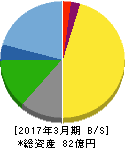 ソノコム 貸借対照表 2017年3月期 ソノコム 貸借対照表 2017年3月期