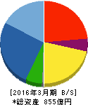 新日本建設 貸借対照表 2016年3月期 新日本建設 貸借対照表 2016年3月期