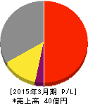 テクノスジャパン 損益計算書 2015年3月期 テクノスジャパン 損益計算書 2015年3月期