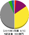 岩塚製菓 貸借対照表 2015年3月期 岩塚製菓 貸借対照表 2015年3月期