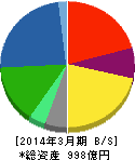 黒崎播磨 貸借対照表 2014年3月期 黒崎播磨 貸借対照表 2014年3月期