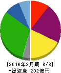 サンリツ 貸借対照表 2016年3月期 サンリツ 貸借対照表 2016年3月期