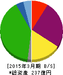 大和自動車交通 貸借対照表 2015年3月期 大和自動車交通 貸借対照表 2015年3月期