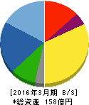 テクノスマート 貸借対照表 2016年3月期 テクノスマート 貸借対照表 2016年3月期