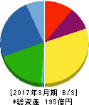 日本鋳鉄管 貸借対照表 2017年3月期 日本鋳鉄管 貸借対照表 2017年3月期