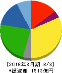 ヨロズ 貸借対照表 2016年3月期 ヨロズ 貸借対照表 2016年3月期