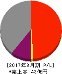 光陽社 損益計算書 2017年3月期 光陽社 損益計算書 2017年3月期