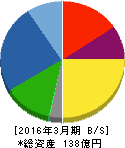 三相電機 貸借対照表 2016年3月期 三相電機 貸借対照表 2016年3月期