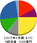 サカタインクス 貸借対照表 2015年3月期 サカタインクス 貸借対照表 2015年3月期