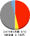 山陰合同銀行 貸借対照表 2015年3月期 山陰合同銀行 貸借対照表 2015年3月期