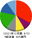 日本創発グループ 貸借対照表 2021年12月期