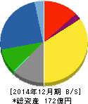 東京ソワール 貸借対照表 2014年12月期 東京ソワール 貸借対照表 2014年12月期