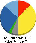 VRAIN Solution 貸借対照表 2025年2月期 VRAIN Solution 貸借対照表 2025年2月期