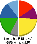 TDK 貸借対照表 2016年3月期 TDK 貸借対照表 2016年3月期