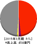 北海電気工事 損益計算書 2015年3月期 北海電気工事 損益計算書 2015年3月期