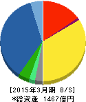 日本光電工業 貸借対照表 2015年3月期 日本光電工業 貸借対照表 2015年3月期