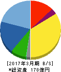かわでん 貸借対照表 2017年3月期 かわでん 貸借対照表 2017年3月期