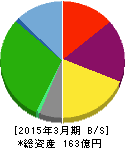 極楽湯 貸借対照表 2015年3月期 極楽湯 貸借対照表 2015年3月期