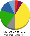 桜井製作所 貸借対照表 2016年3月期 桜井製作所 貸借対照表 2016年3月期