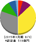 名糖産業 貸借対照表 2015年3月期 名糖産業 貸借対照表 2015年3月期