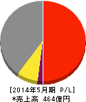 トシン・グループ 損益計算書 2014年5月期 トシン・グループ 損益計算書 2014年5月期