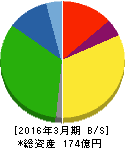 鶴弥 貸借対照表 2016年3月期 鶴弥 貸借対照表 2016年3月期
