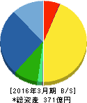 ジャストシステム 貸借対照表 2016年3月期 ジャストシステム 貸借対照表 2016年3月期