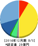 ファインデックス 貸借対照表 2014年12月期 ファインデックス 貸借対照表 2014年12月期