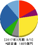 東芝機械 貸借対照表 2017年3月期 東芝機械 貸借対照表 2017年3月期