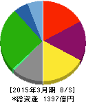 共立メンテナンス 貸借対照表 2015年3月期 共立メンテナンス 貸借対照表 2015年3月期