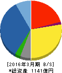 東鉄工業 貸借対照表 2016年3月期 東鉄工業 貸借対照表 2016年3月期