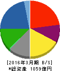 川田テクノロジーズ 貸借対照表 2016年3月期 川田テクノロジーズ 貸借対照表 2016年3月期