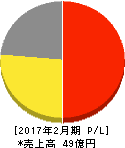 買取王国 損益計算書 2017年2月期 買取王国 損益計算書 2017年2月期