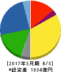 山陽特殊製鋼 貸借対照表 2017年3月期 山陽特殊製鋼 貸借対照表 2017年3月期