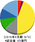 トーセ 貸借対照表 2016年8月期 トーセ 貸借対照表 2016年8月期