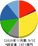 日本毛織 貸借対照表 2020年11月期
