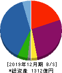 中道リース 貸借対照表 2019年12月期