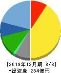 船井総研ホールディングス 貸借対照表 2019年12月期