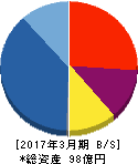 アグレ都市デザイン 貸借対照表 2017年3月期 アグレ都市デザイン 貸借対照表 2017年3月期
