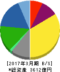 キッコーマン 貸借対照表 2017年3月期 キッコーマン 貸借対照表 2017年3月期