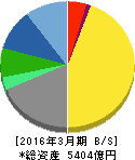 小野薬品工業 貸借対照表 2016年3月期 小野薬品工業 貸借対照表 2016年3月期