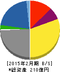 コックス 貸借対照表 2015年2月期 コックス 貸借対照表 2015年2月期