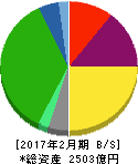 パルコ 貸借対照表 2017年2月期 パルコ 貸借対照表 2017年2月期
