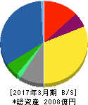 新日鉄住金ソリューションズ 貸借対照表 2017年3月期 新日鉄住金ソリューションズ 貸借対照表 2017年3月期