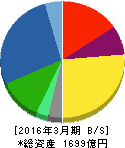 美津濃 貸借対照表 2016年3月期 美津濃 貸借対照表 2016年3月期