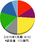 フリージア・マクロス 貸借対照表 2015年3月期 フリージア・マクロス 貸借対照表 2015年3月期