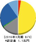 キーエンス 貸借対照表 2016年3月期 キーエンス 貸借対照表 2016年3月期