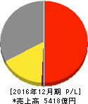 サッポロホールディングス 損益計算書 2016年12月期 サッポロホールディングス 損益計算書 2016年12月期